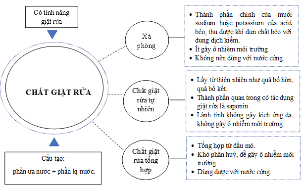 (Ôn thi ĐGNL, ĐGTD) Chuyên đề: Ester - Lipid