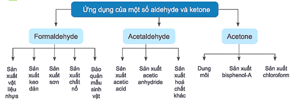 (Ôn thi ĐGNL, ĐGTD) Chuyên đề: Hợp chất carbonyl - carboxylic acid