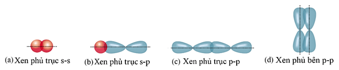 (Ôn thi ĐGNL, ĐGTD) Chuyên đề: Liên kết hóa học