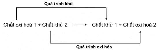 (Ôn thi ĐGNL, ĐGTD) Chuyên đề: Phản ứng oxi hóa - khử
