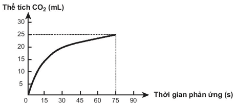 (Ôn thi ĐGNL, ĐGTD) Chuyên đề: Tốc độ phản ứng hóa học