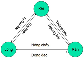 (Ôn thi ĐGNL, ĐGTD) Chuyên đề: Vật lí nhiệt