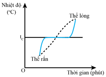 (Ôn thi ĐGNL, ĐGTD) Chuyên đề: Vật lí nhiệt