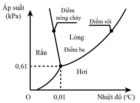 (Ôn thi ĐGNL, ĐGTD) Chuyên đề: Vật lí nhiệt