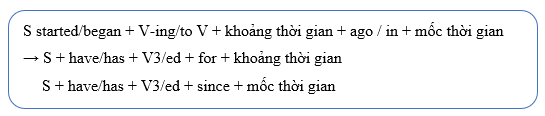 (Ôn thi ĐGNL, ĐGTD) Chuyên đề: Viết lại câu (Sentence transformation)