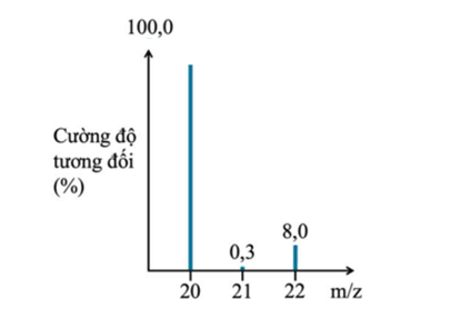 5+ Đề thi ĐGNL Đại học Sư phạm Tp.HCM môn Hóa học (có lời giải)