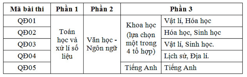 Tổng quan về Kỳ thi đánh giá năng lực của Bộ Quốc phòng