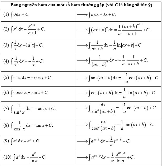 (Ôn thi ĐGNL, ĐGTD) Các phương pháp tìm Nguyên hàm - Tích phân
