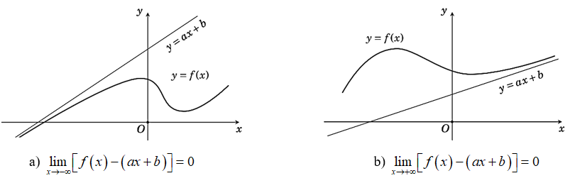 (Ôn thi ĐGNL, ĐGTD) Tiệm cận của đồ thị hàm số