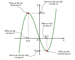 (Ôn thi ĐGNL, ĐGTD) Tính đơn điệu của hàm số