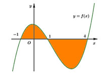 (Ôn thi ĐGNL, ĐGTD) Ứng dụng của tích phân