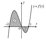 (Ôn thi ĐGNL, ĐGTD) Ứng dụng của tích phân