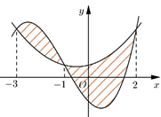 (Ôn thi ĐGNL, ĐGTD) Ứng dụng của tích phân