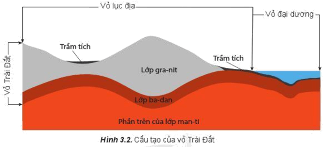 Đọc thông tin và quan sát hình 3.2, hãy trình bày đặc điểm