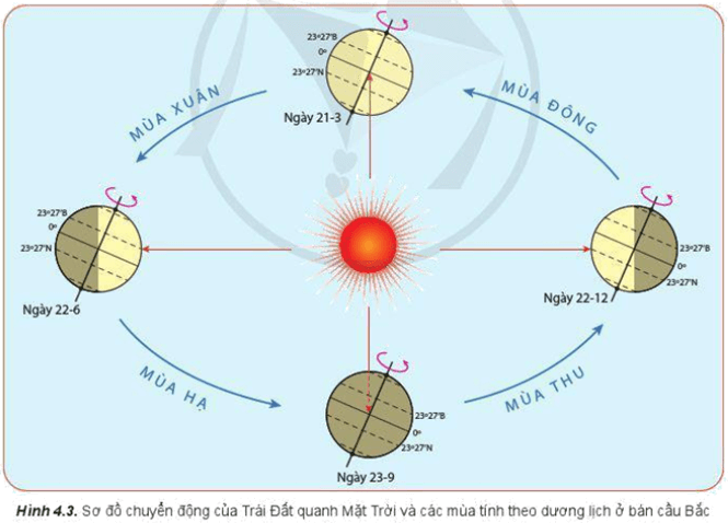 Đọc thông tin và quan sát hình 4.3, hãy cho biết: Nguyên nhân nào sinh ra các mùa