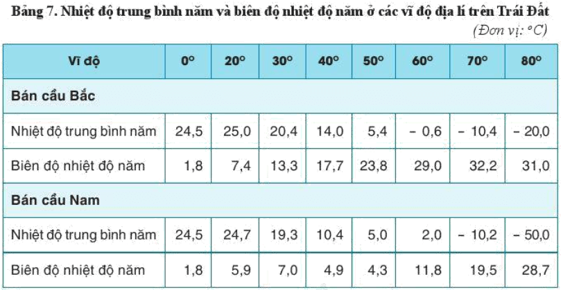 Đọc thông tin và dựa vào bảng 7, hãy trình bày sự phân bố nhiệt độ