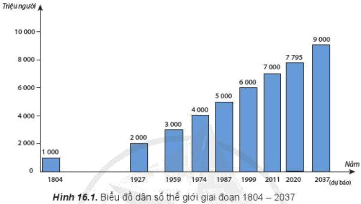 Quan sát hình 16.1, hãy Cho biết thời gian để dân số thế giới tăng từ 1 000 triệu người đến 2000 triệu người