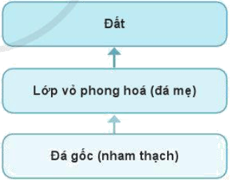 Hãy nêu khái quát quá trình hình thành đất từ đá gốc