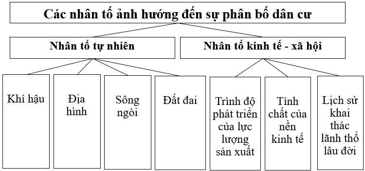 Hãy vẽ sơ đồ thể hiện các nhân tố tác động đến phân bố dân cư