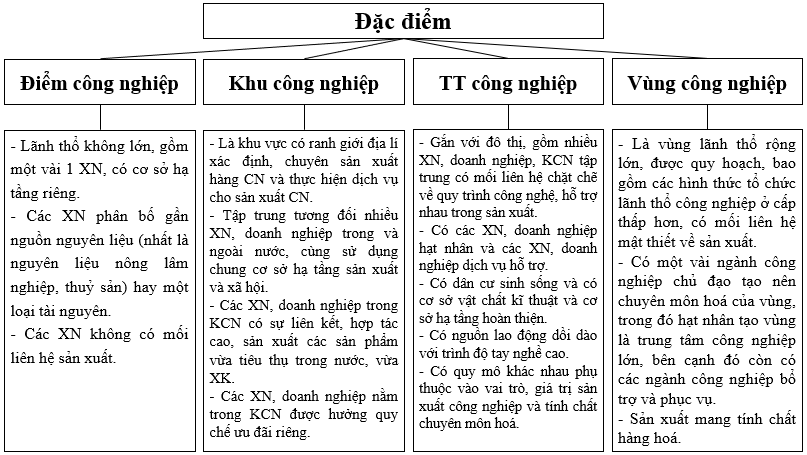 Hoàn thành sơ đồ theo mẫu sau để thể hiện đặc điểm của các hình thức