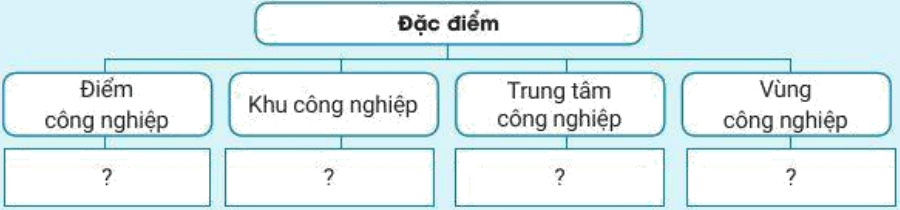 Hoàn thành sơ đồ theo mẫu sau để thể hiện đặc điểm của các hình thức