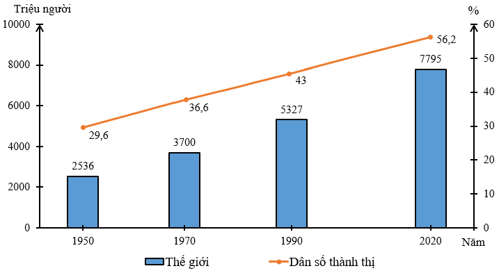 Cho bảng số liệu sau a) Tính tỉ lệ dân thành thị của thế giới giai đoạn 1950 - 2020