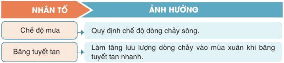 Lý thuyết Địa Lí 10 Cánh diều Bài 10: Thủy quyển. Nước trên lục địa (ảnh 1)