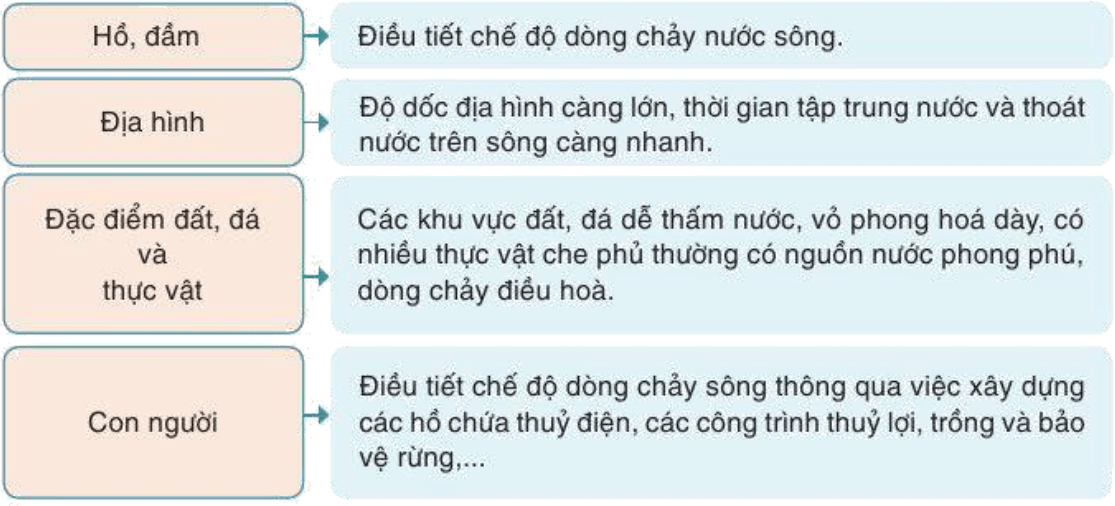 Lý thuyết Địa Lí 10 Cánh diều Bài 10: Thủy quyển. Nước trên lục địa (ảnh 2)