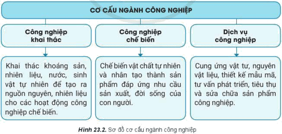 Lý thuyết Địa Lí 10 Cánh diều Bài 23: Vai trò, đặc điểm, cơ cấu, các nhân tố ảnh hưởng đến sự phát triển và phân bố công nghiệp (ảnh 2)