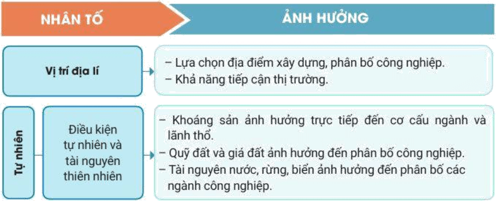 Lý thuyết Địa Lí 10 Cánh diều Bài 23: Vai trò, đặc điểm, cơ cấu, các nhân tố ảnh hưởng đến sự phát triển và phân bố công nghiệp (ảnh 3)