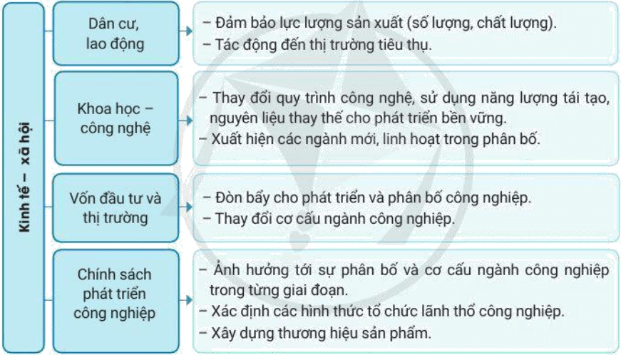 Lý thuyết Địa Lí 10 Cánh diều Bài 23: Vai trò, đặc điểm, cơ cấu, các nhân tố ảnh hưởng đến sự phát triển và phân bố công nghiệp (ảnh 4)