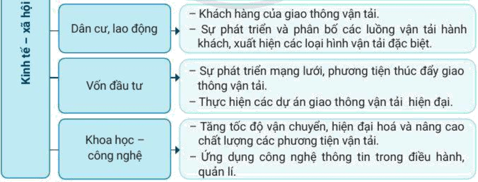 Lý thuyết Địa Lí 10 Cánh diều Bài 27: Địa lí giao thông vận tải và bưu chính viễn thông (ảnh 2)