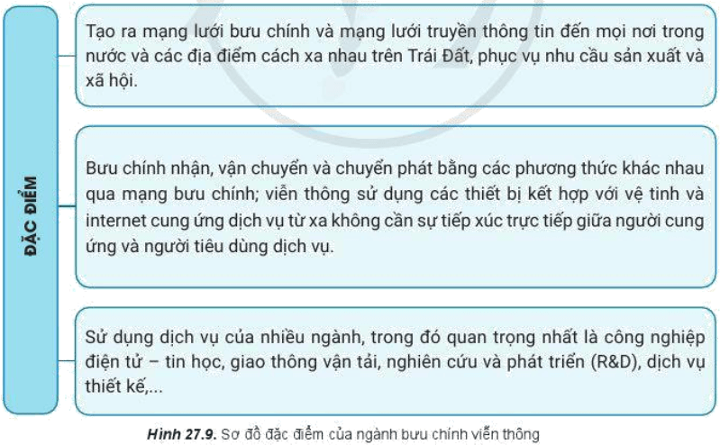 Lý thuyết Địa Lí 10 Cánh diều Bài 27: Địa lí giao thông vận tải và bưu chính viễn thông (ảnh 5)