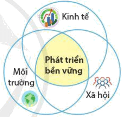 Lý thuyết Địa Lí 10 Cánh diều Bài 30: Phát triển bền vững và tăng trưởng xanh (ảnh 1)