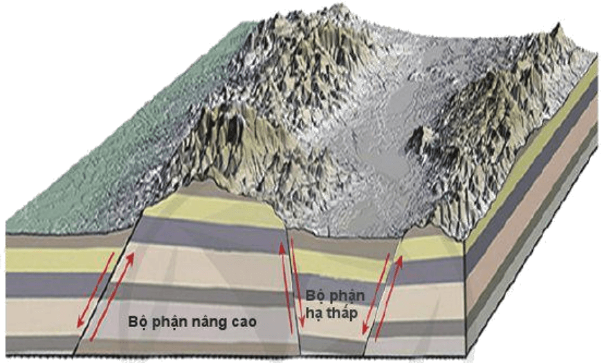 Lý thuyết Địa Lí 10 Cánh diều Bài 5: Thạch quyển. Nội lực và tác động của nội lực đến địa hình bề mặt Trái Đất (ảnh 3)