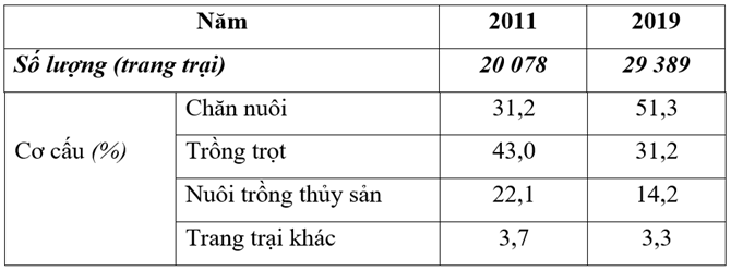 Trắc nghiệm Địa Lí 10 Cánh diều Bài 22 (có đáp án): Tổ chức lãnh thổ nông nghiệp (ảnh 1)