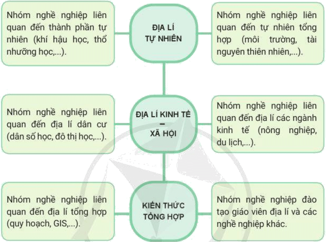 Hãy kể tên một số nghề nghiệp mà em biết có liên quan đến kiến thức địa lí