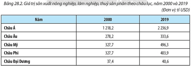 Vẽ biểu đồ thể hiện quy mô và cơ cấu giá trị sản xuất nông nghiệp