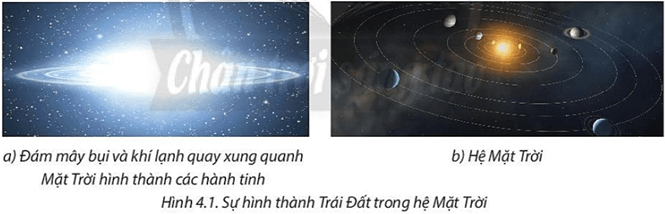 Dựa vào hình 4.1, thông tin trong bài và hiểu biết của bản thân, em hãy mô tả quá 