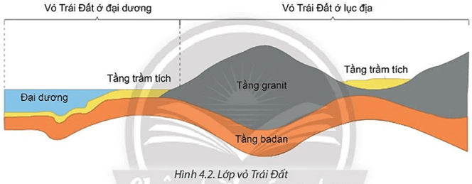 Dựa vào hình 4.2 và thông tin trong bài, em hãy: Mô tả cấu tạo vỏ Trái Đất