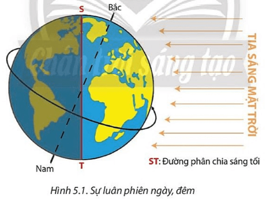 Dựa vào hình 5.1 và thông tin trong bài, em hãy cho biết vì sao ngày và đêm diễn ra 