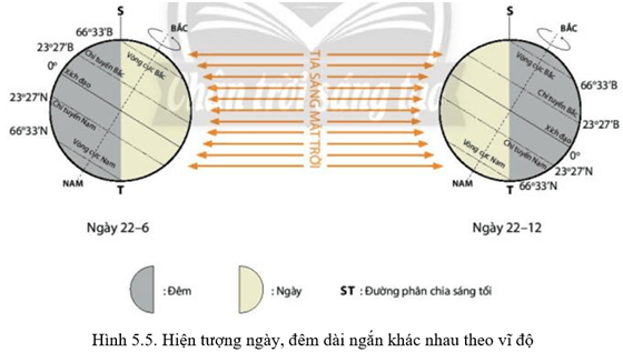 Dựa vào hình 5.5 và thông tin trong bài, em hãy phân tích hiện tượng ngày, đêm dài ngắn 