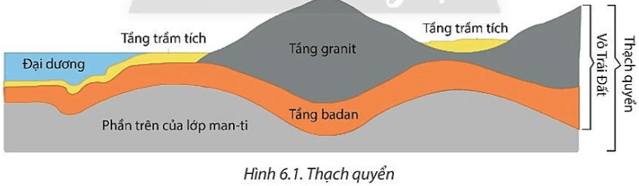 Dựa vào hình 6.1 và thông tin trong bài học, em hãy: Cho biết thạch quyển là gì