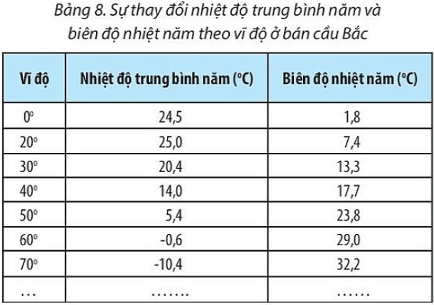 Nhận xét sự thay đổi của nhiệt độ trung bình năm và biên độ nhiệt năm 