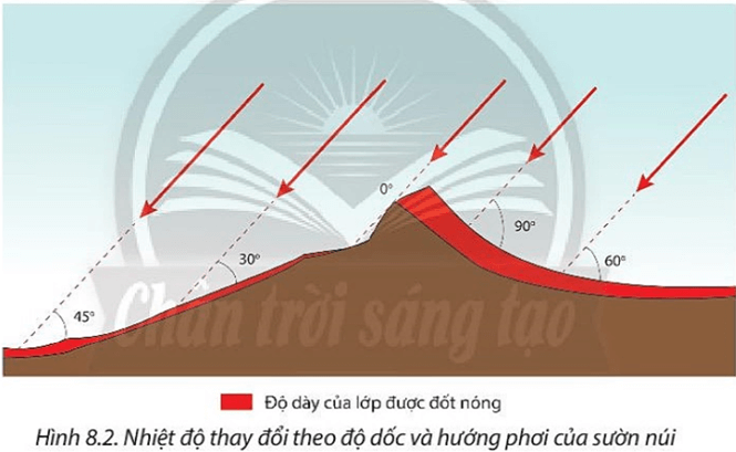 Trình bày sự thay đổi nhiệt độ theo độ cao ở tầng đối lưu