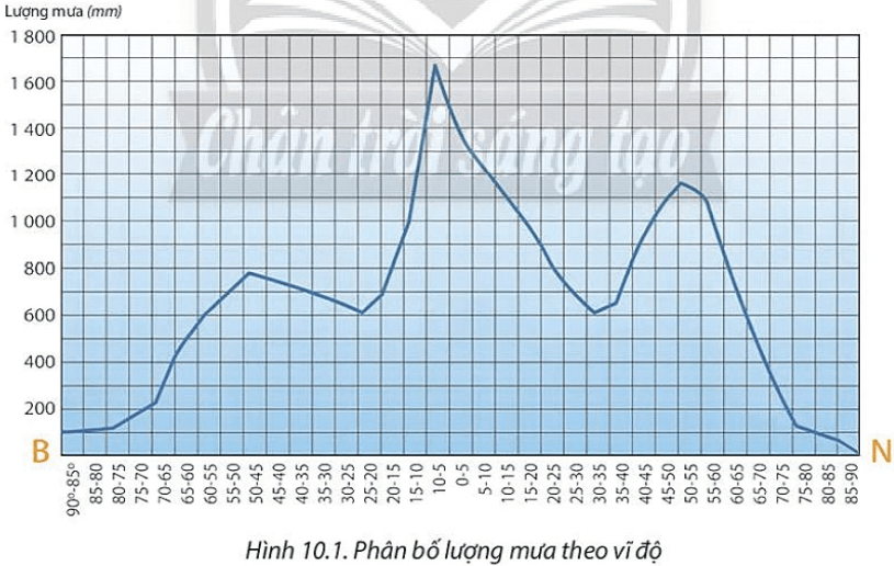 Dựa vào hình 10.1 và thông tin trong bài, em hãy trình bày sự phân bố lượng mưa