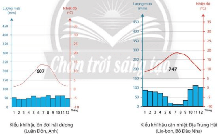 Quan sát hình 11.1 và hình 11.2, em hãy: Xác định các địa điểm trên thuộc đới khí hậu nào trên bản đồ