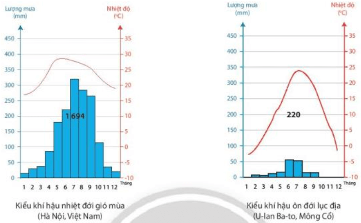 Quan sát hình 11.1 và hình 11.2, em hãy: Xác định các địa điểm trên thuộc đới khí hậu nào trên bản đồ