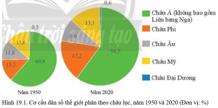 Dựa vào hình 19.1 và thông tin trong bài, em hãy nhận xét sự thay đổi dân số thế giới