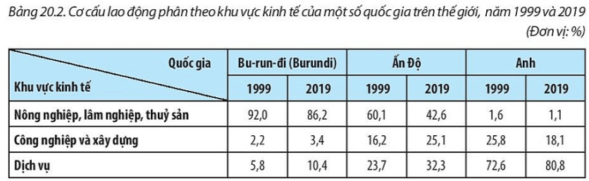 Dựa vào bảng 20.2 và thông tin trong bài, em hãy trình bày cơ cấu dân số theo lao động